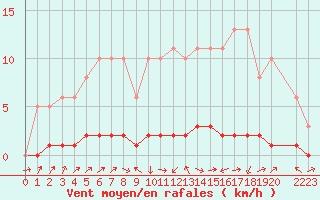 Courbe de la force du vent pour Lignerolles (03)