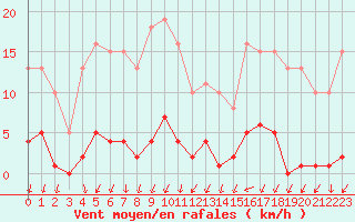 Courbe de la force du vent pour Lans-en-Vercors (38)