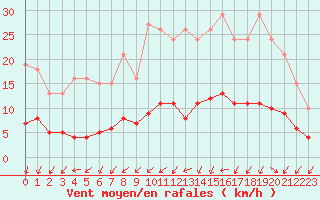 Courbe de la force du vent pour Sandillon (45)
