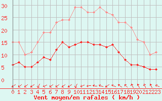 Courbe de la force du vent pour Pomrols (34)