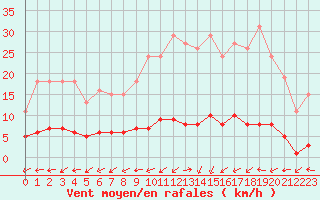 Courbe de la force du vent pour Brigueuil (16)