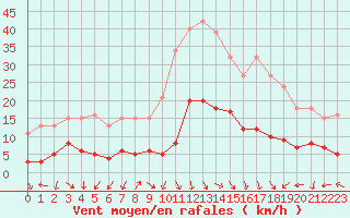 Courbe de la force du vent pour Eygliers (05)