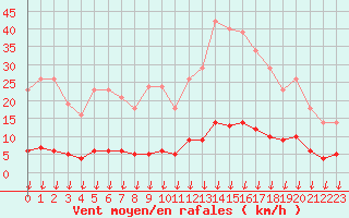 Courbe de la force du vent pour Leign-les-Bois (86)