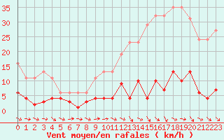 Courbe de la force du vent pour Agde (34)