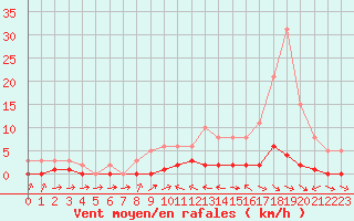 Courbe de la force du vent pour Lhospitalet (46)