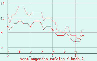 Courbe de la force du vent pour Muret (31)