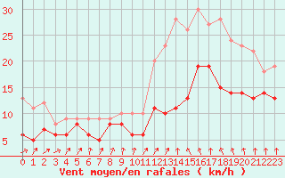 Courbe de la force du vent pour Dinard (35)