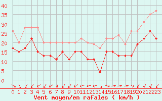 Courbe de la force du vent pour Ile de Groix (56)