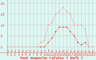 Courbe de la force du vent pour Hestrud (59)