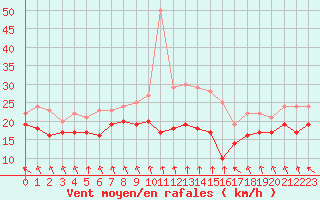 Courbe de la force du vent pour Cap Gris-Nez (62)