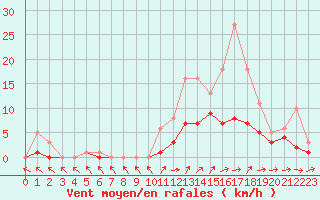 Courbe de la force du vent pour Bridel (Lu)