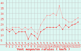 Courbe de la force du vent pour Chlons-en-Champagne (51)