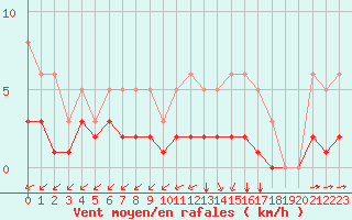 Courbe de la force du vent pour Corsept (44)