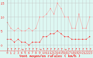 Courbe de la force du vent pour Champagne-sur-Seine (77)