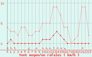 Courbe de la force du vent pour Fains-Veel (55)