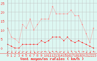 Courbe de la force du vent pour Saclas (91)