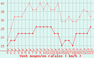 Courbe de la force du vent pour Boulogne (62)