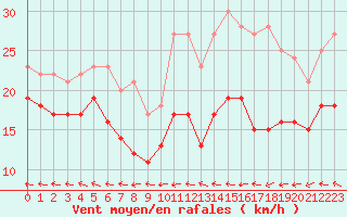 Courbe de la force du vent pour Mont-Saint-Vincent (71)