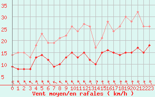 Courbe de la force du vent pour Cap de la Hve (76)