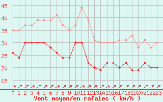 Courbe de la force du vent pour Pointe de Chassiron (17)