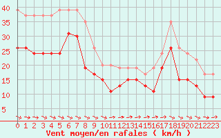 Courbe de la force du vent pour Pointe du Raz (29)