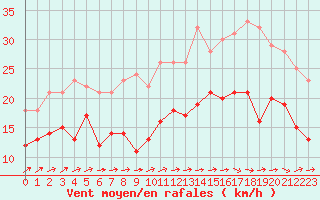 Courbe de la force du vent pour Ouessant (29)