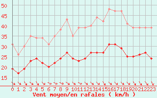 Courbe de la force du vent pour Ploudalmezeau (29)