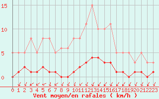 Courbe de la force du vent pour Kernascleden (56)