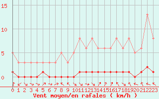 Courbe de la force du vent pour Charleville-Mzires / Mohon (08)