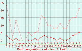 Courbe de la force du vent pour Miribel-les-Echelles (38)