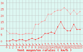 Courbe de la force du vent pour Agde (34)