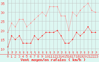 Courbe de la force du vent pour Lille (59)