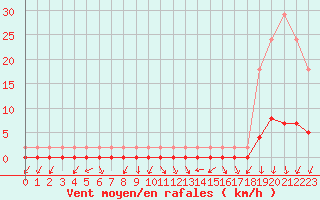 Courbe de la force du vent pour Lans-en-Vercors (38)