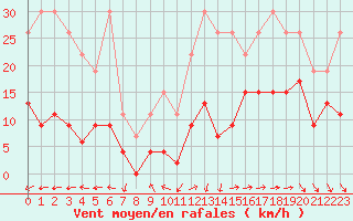 Courbe de la force du vent pour La Rochelle - Le Bout Blanc (17)