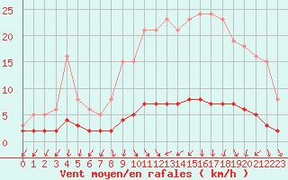Courbe de la force du vent pour Renwez (08)