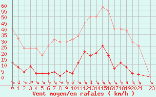 Courbe de la force du vent pour Cavalaire-sur-Mer (83)