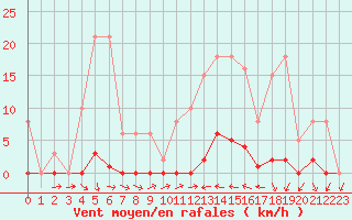 Courbe de la force du vent pour Sain-Bel (69)
