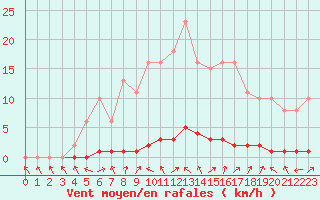 Courbe de la force du vent pour Saclas (91)