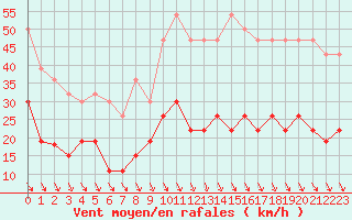 Courbe de la force du vent pour Ste (34)