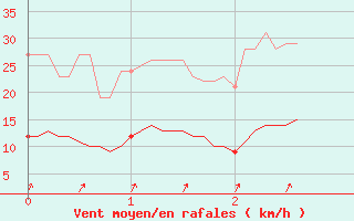 Courbe de la force du vent pour Rioz (70)