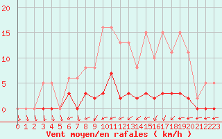 Courbe de la force du vent pour Liefrange (Lu)