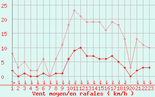 Courbe de la force du vent pour Hohrod (68)