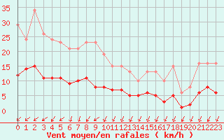 Courbe de la force du vent pour Aouste sur Sye (26)