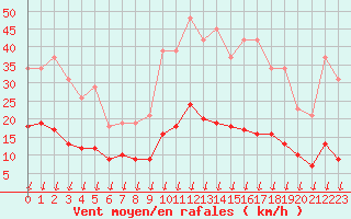 Courbe de la force du vent pour Saint-Nazaire-d