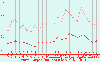 Courbe de la force du vent pour Kernascleden (56)