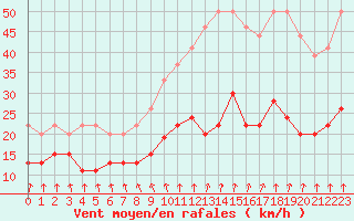 Courbe de la force du vent pour Brignogan (29)