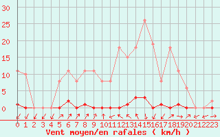 Courbe de la force du vent pour Sain-Bel (69)