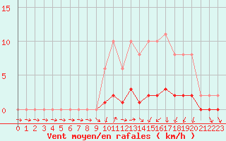 Courbe de la force du vent pour Seichamps (54)