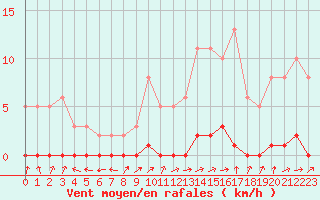 Courbe de la force du vent pour Pertuis - Le Farigoulier (84)