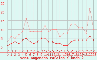Courbe de la force du vent pour Fains-Veel (55)